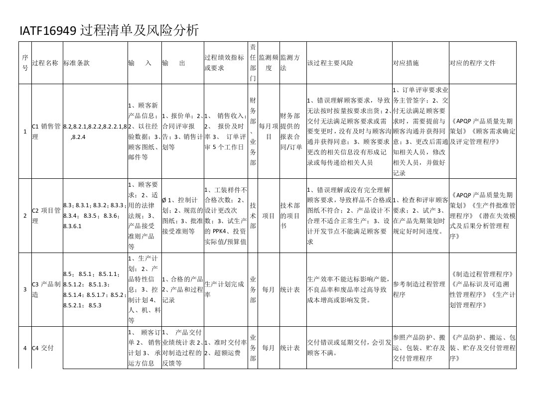 IATF16949过程清单及风险分析