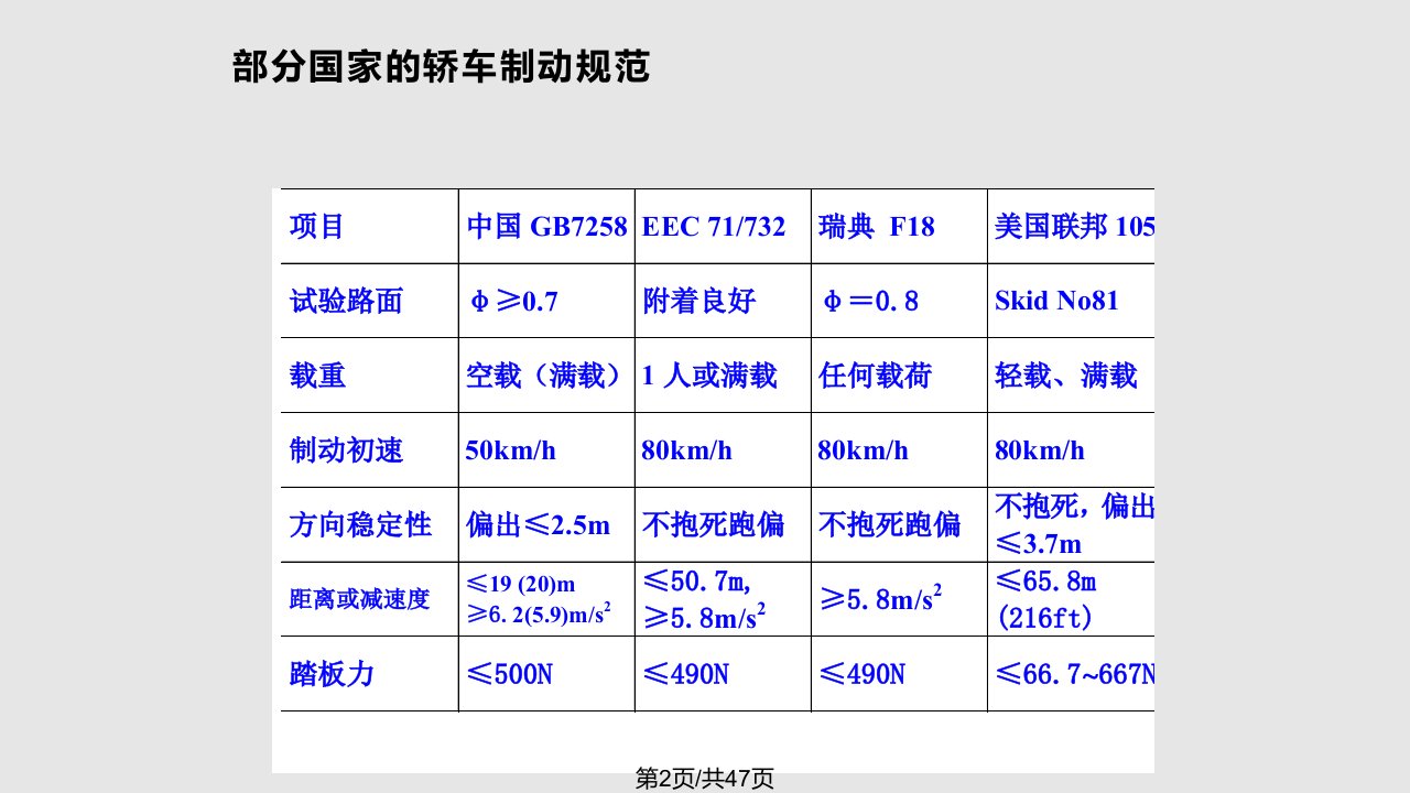 汽车制动性能与检测分解