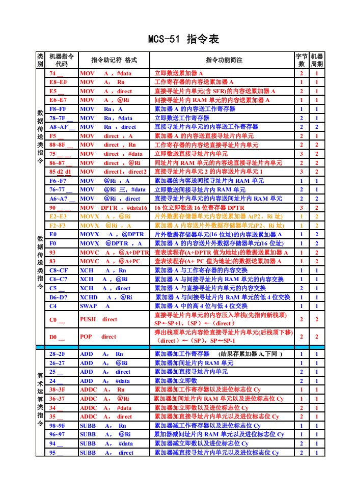 MCS-51单片机指令简表