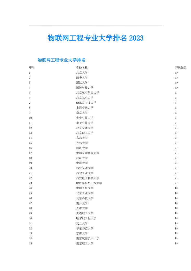 物联网工程专业大学排名