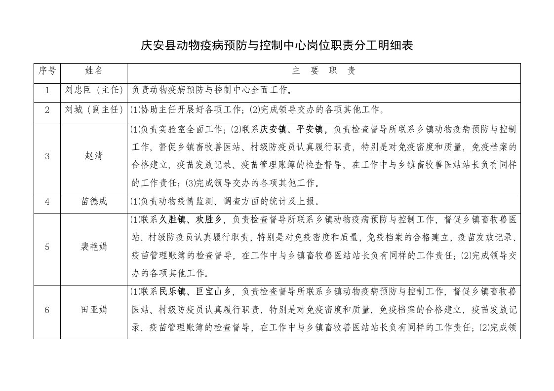 动物疫病预防与控制中心岗位职责工作分工明细表