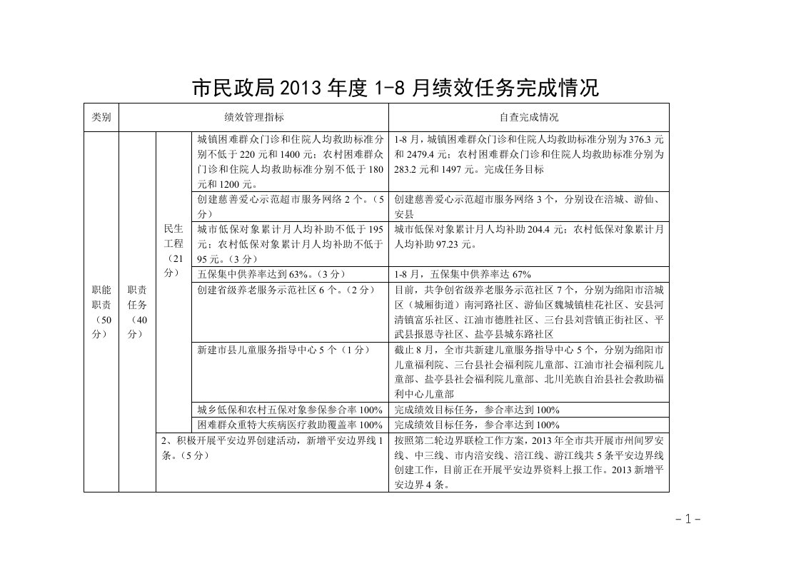 市民政局2013年度1-8月绩效任务完成情况