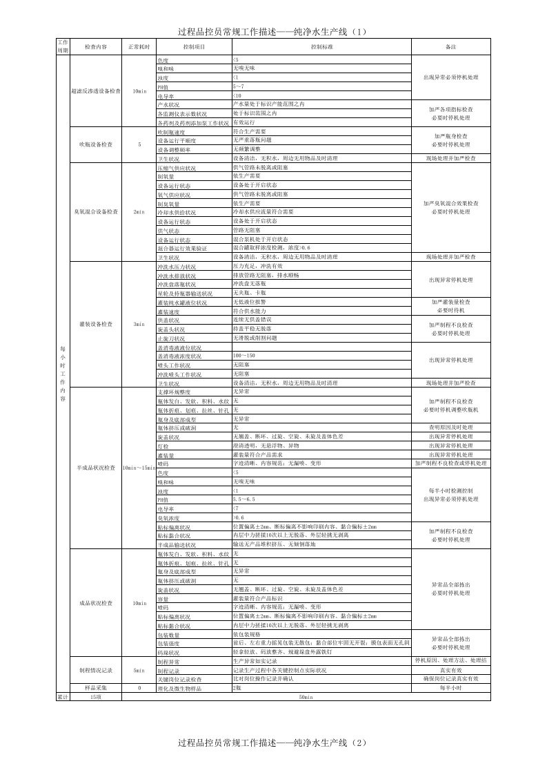纯净水(过程品控工作描述)