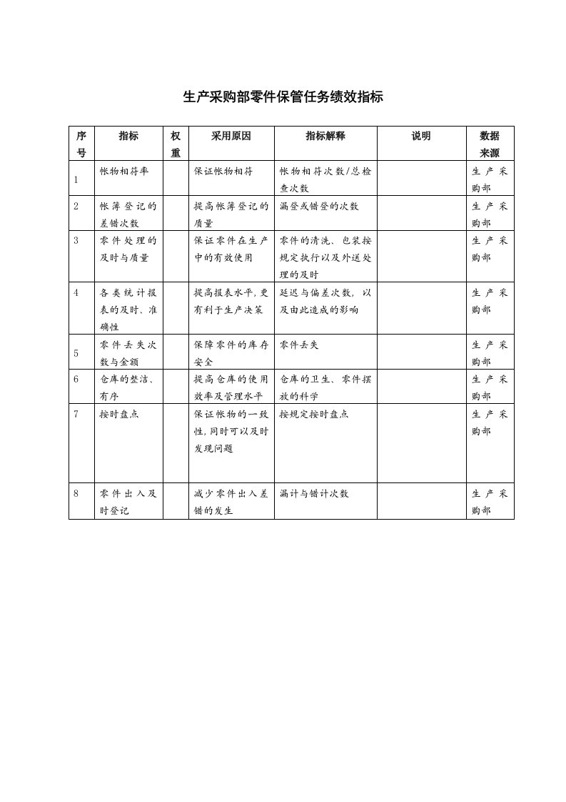 KPI绩效指标-生产采购部零件保管任务绩效指标