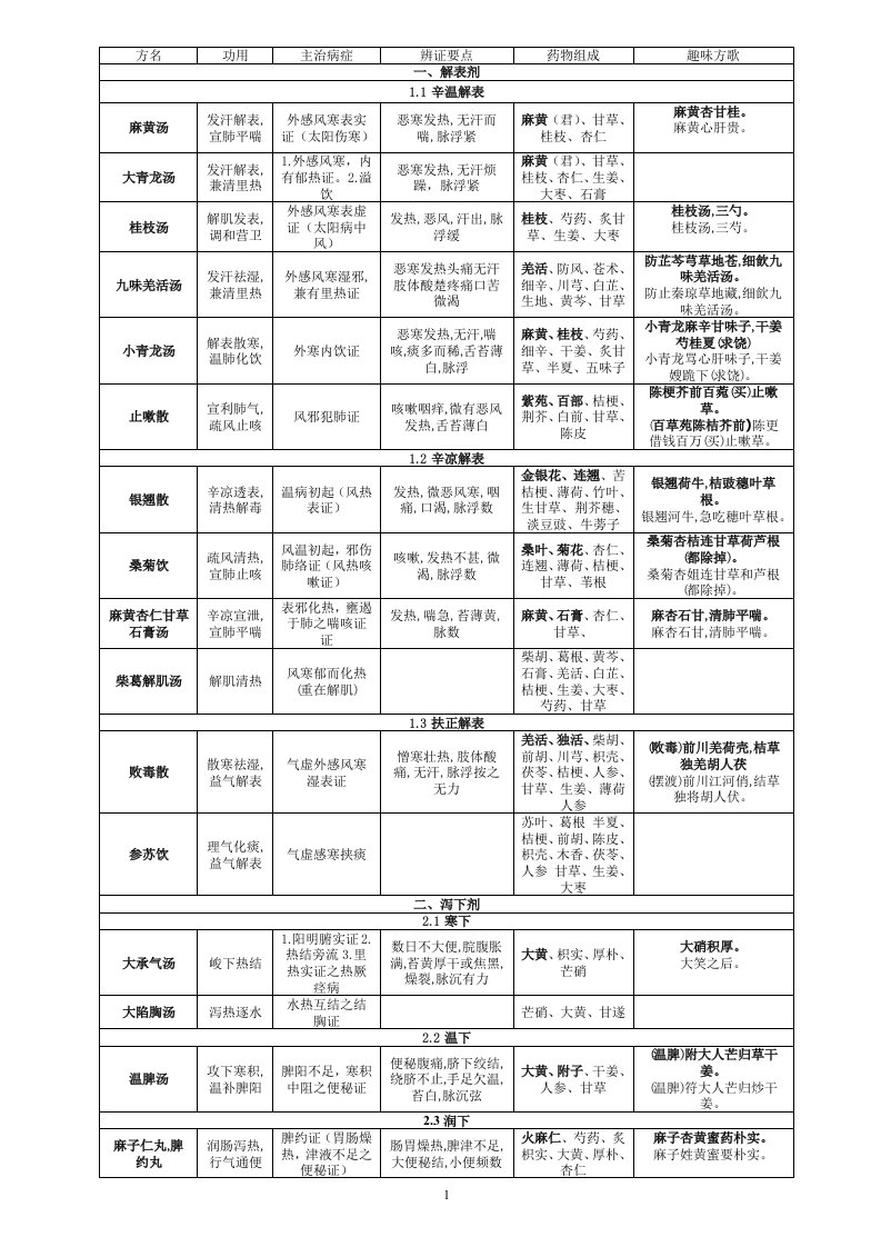 2015执业中医师方剂学总结.