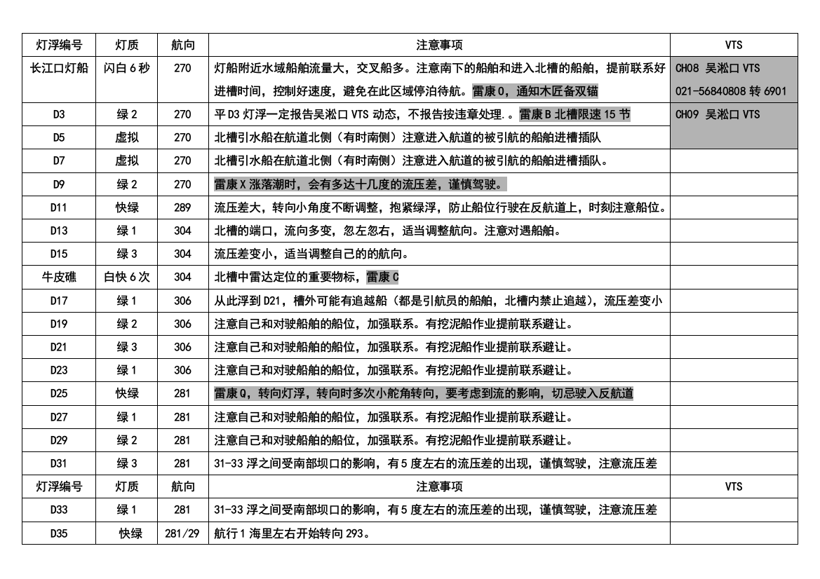 长江上海段上水航行参考