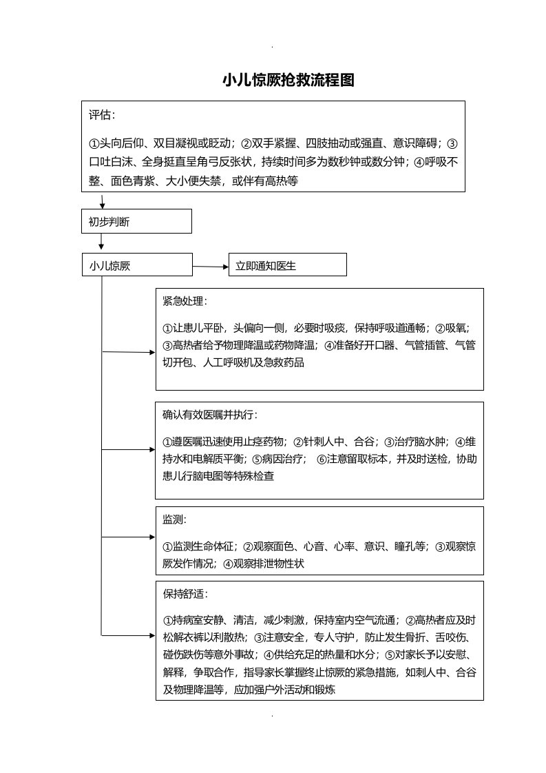 小儿惊厥抢救流程图