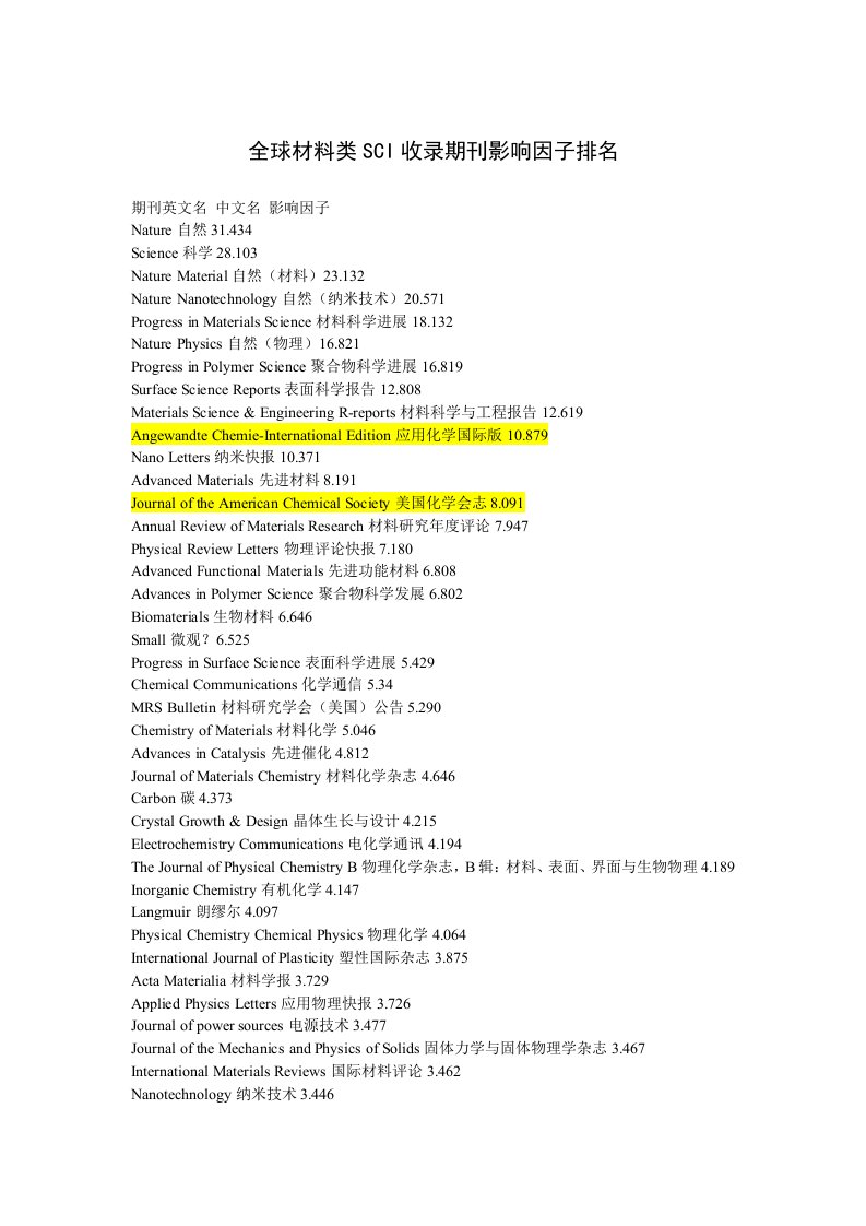 全球材料类sci收录期刊影响因子排名