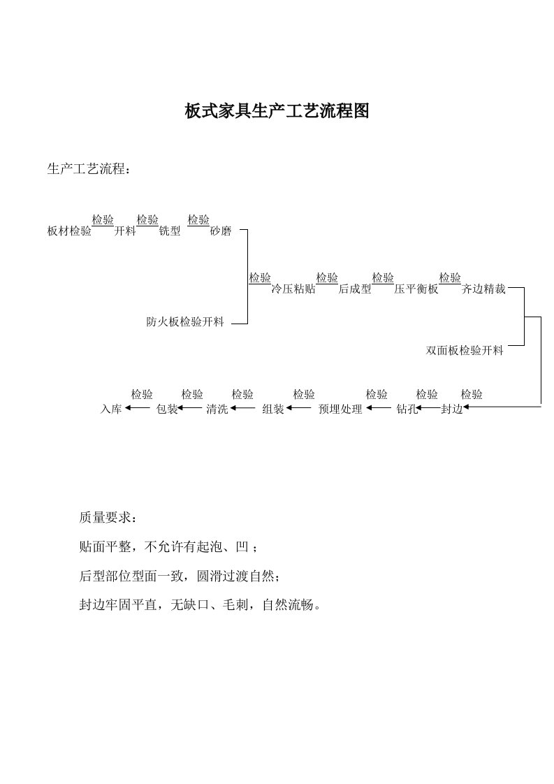 板式家具工艺流程图