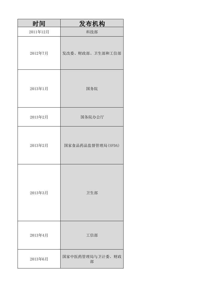 上海医药政策汇总