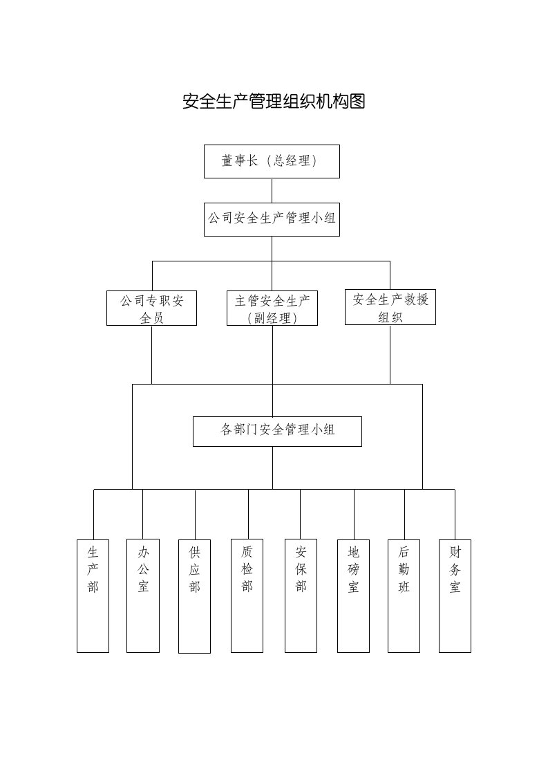 安全生产管理组织机构图