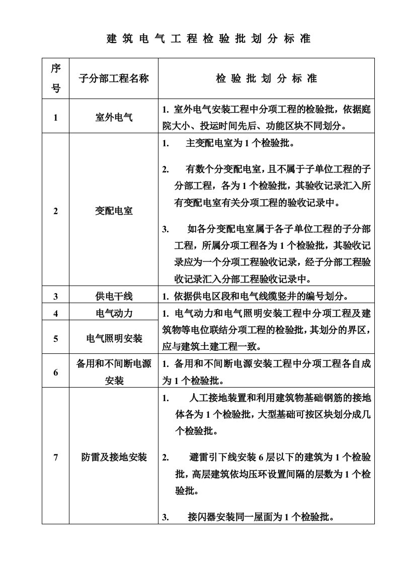 建筑电气工程检验批划分标准