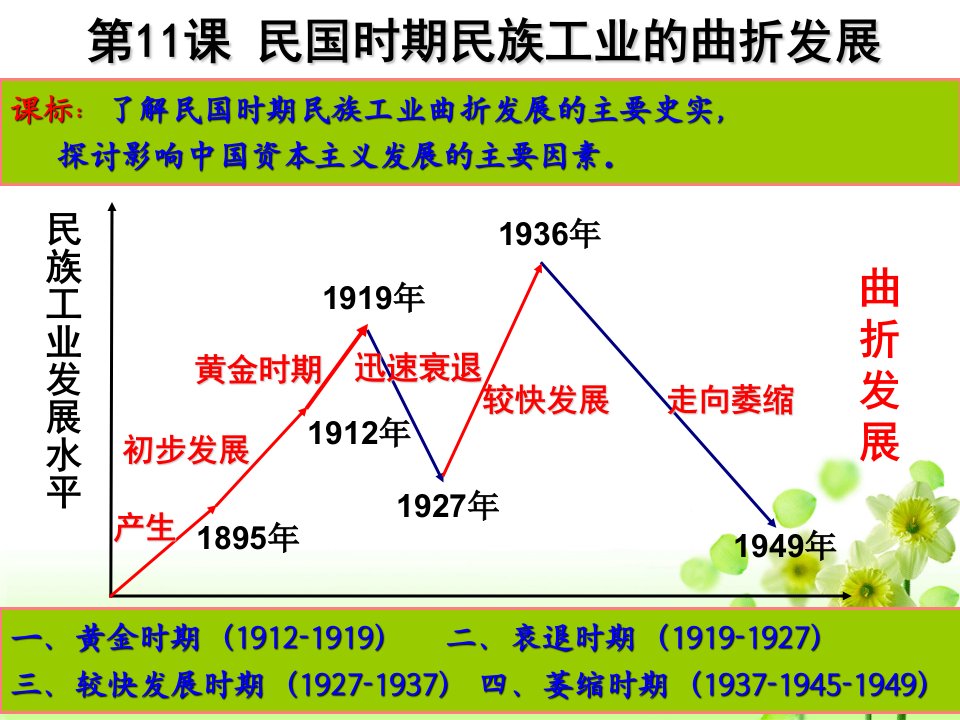 发展战略-第11课民国时期民族工业的曲折发展