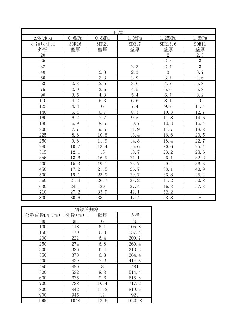 PE管、钢管规格表