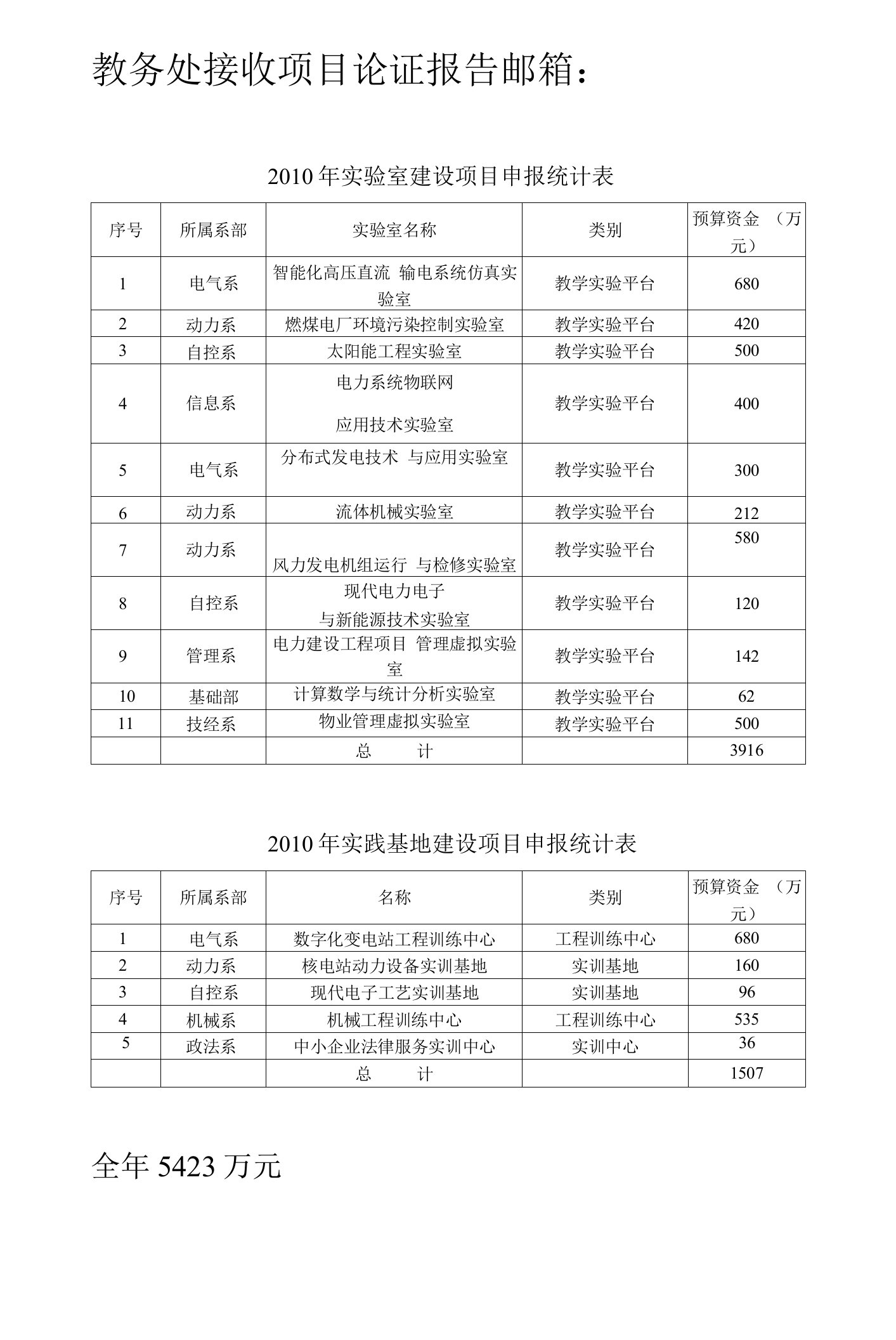 实验室和实践基地建设项目年度资金分配表-教学实验平