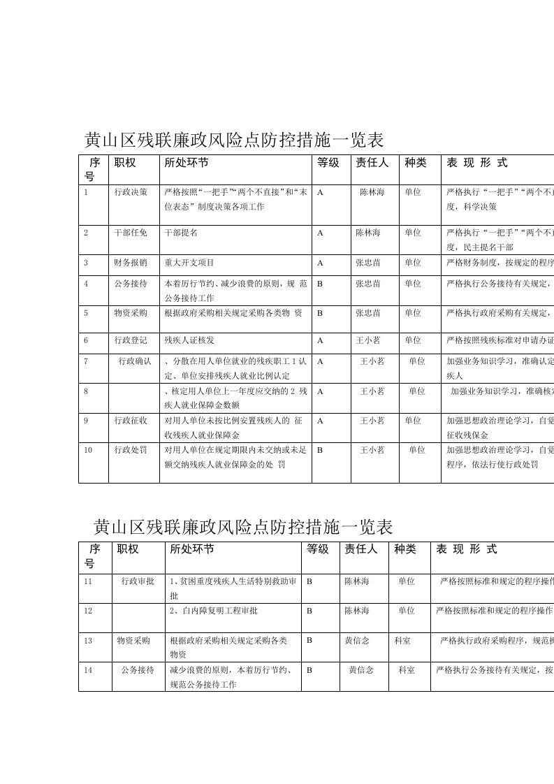 黄山区残联廉政风险点防控措施一览表