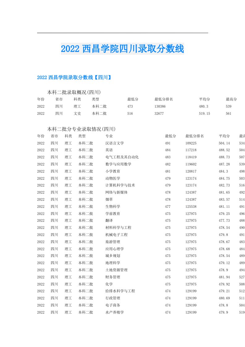 西昌学院四川录取分数线