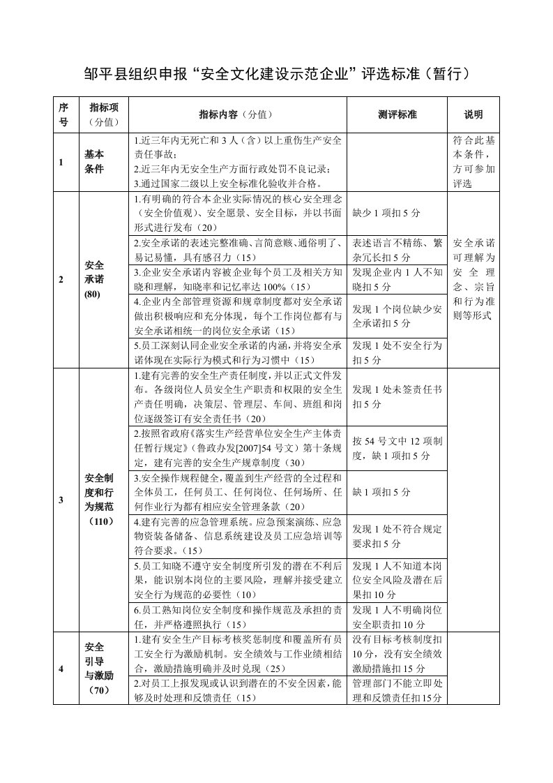 邹平县组织申报“安全文化建设示范企业”评选标准（暂行）