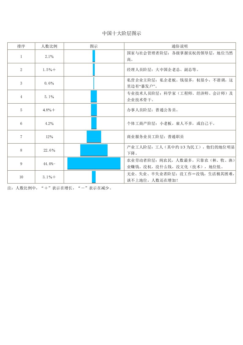 中国十大阶层图示