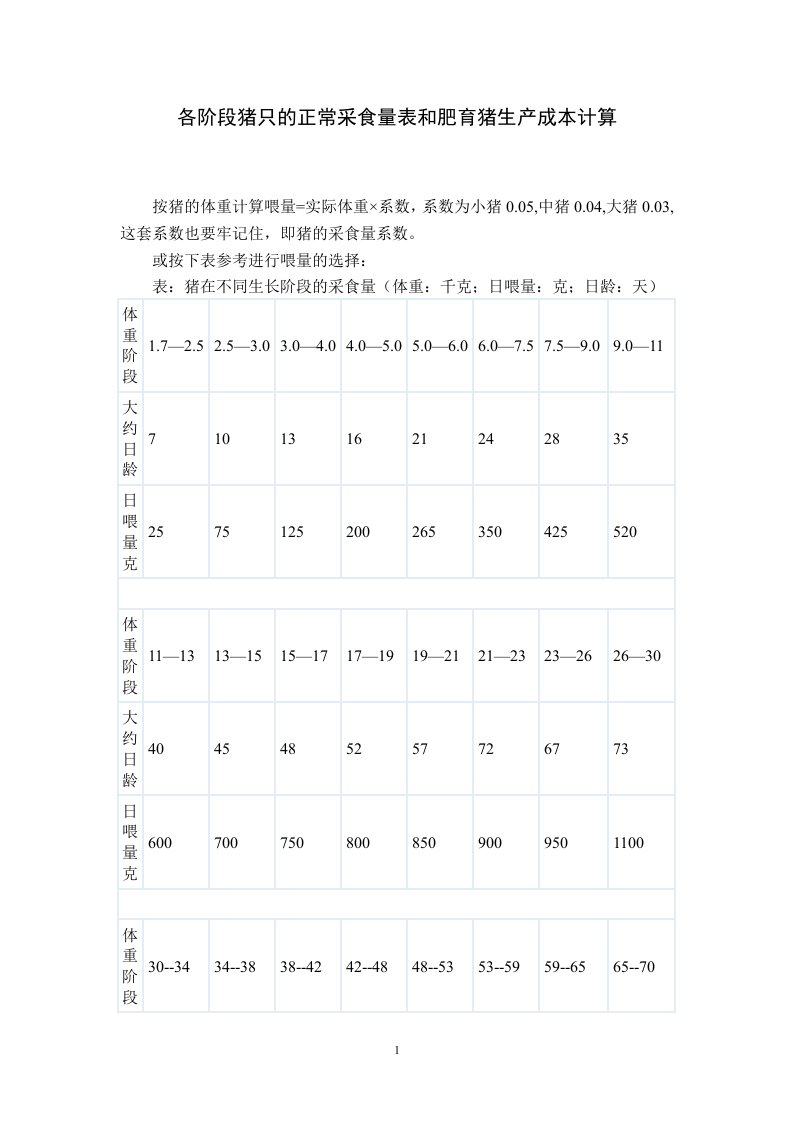 各阶段猪只的正常采食量表和肥育猪生产成本计算