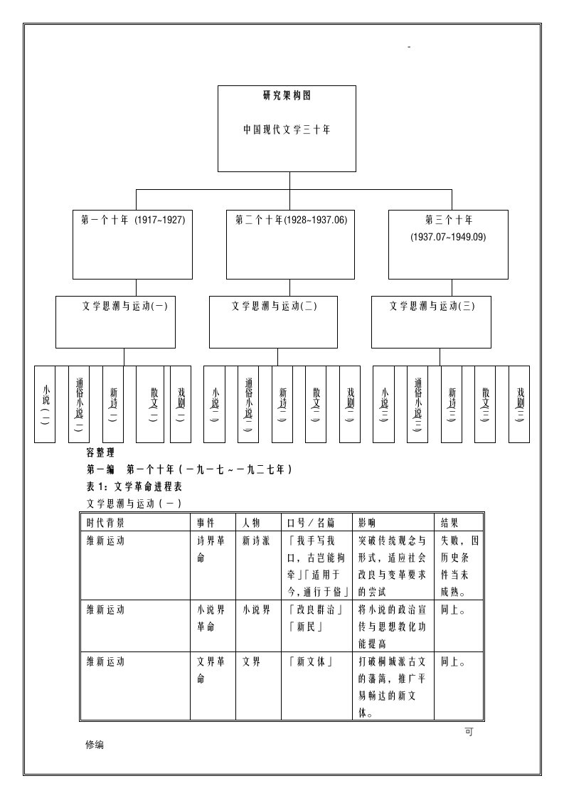 中国的现当代文学三十年框架图