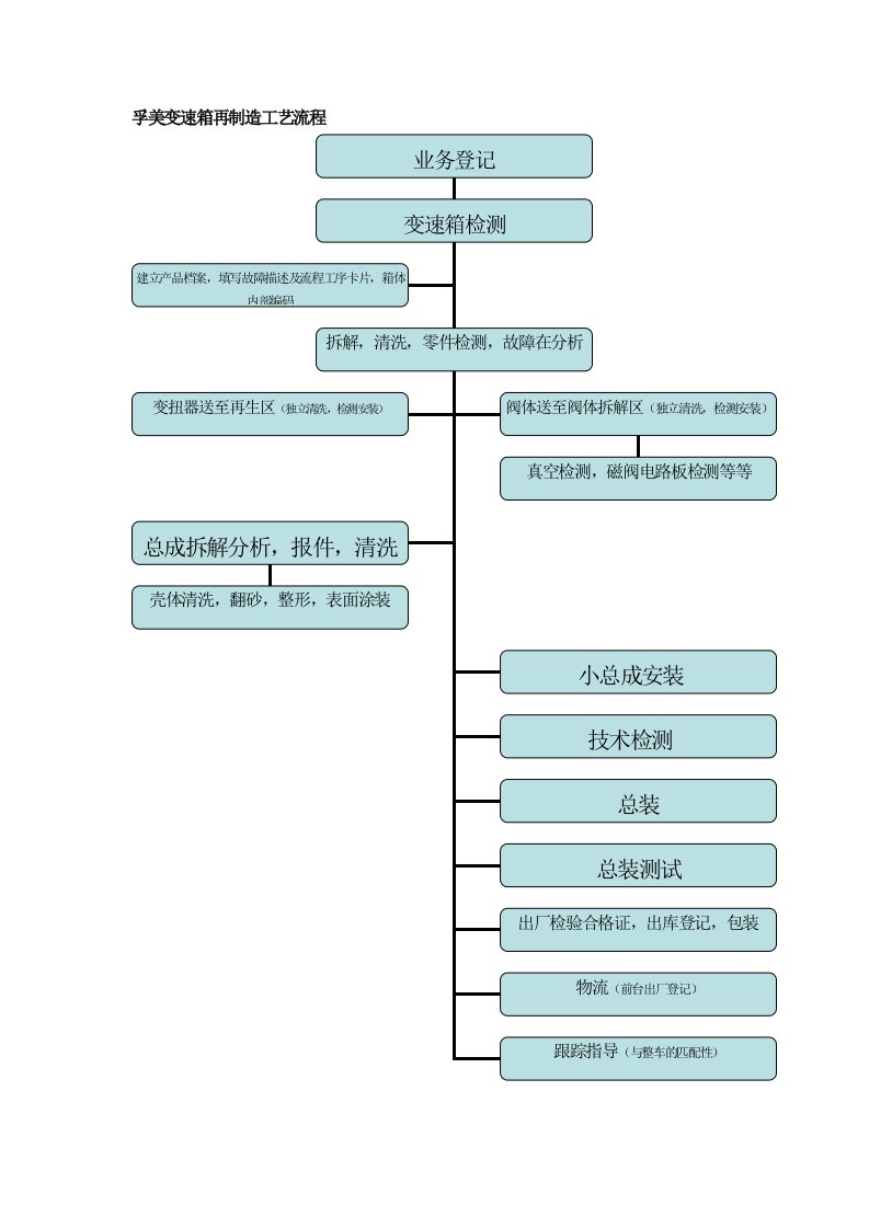 变速箱再制造工艺流程