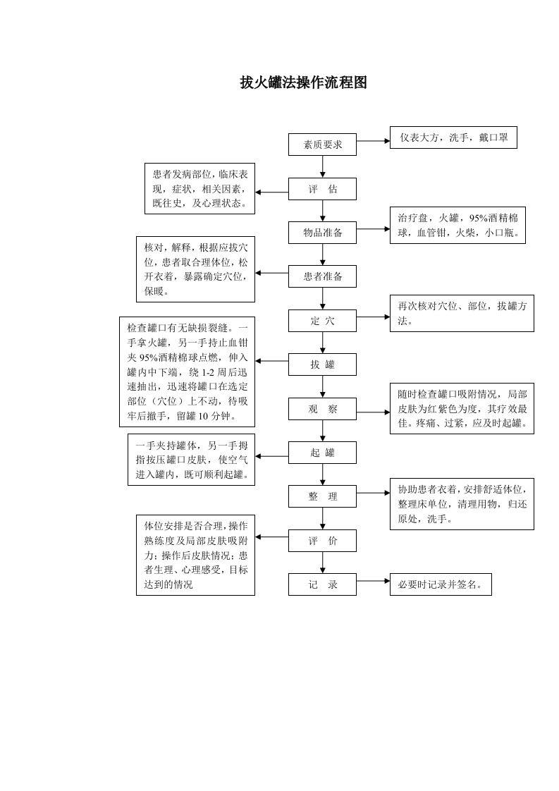 拔火罐法操作流程图