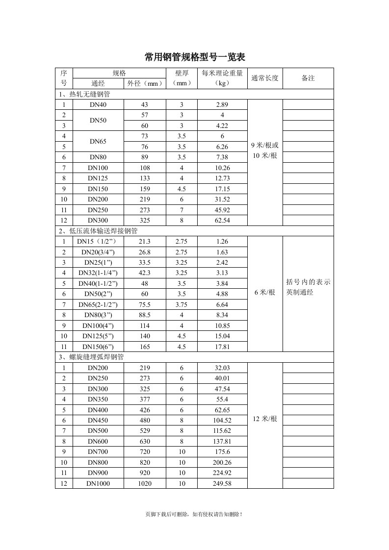 常用钢管规格型号一览表精选word范文