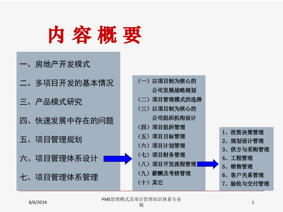 PMS管理模式及项目管理知识体系课件