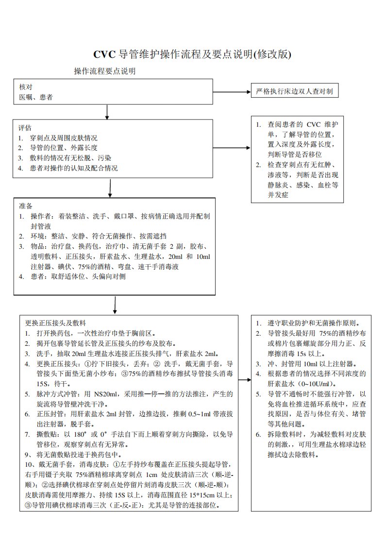 CVC导管维护操作流程