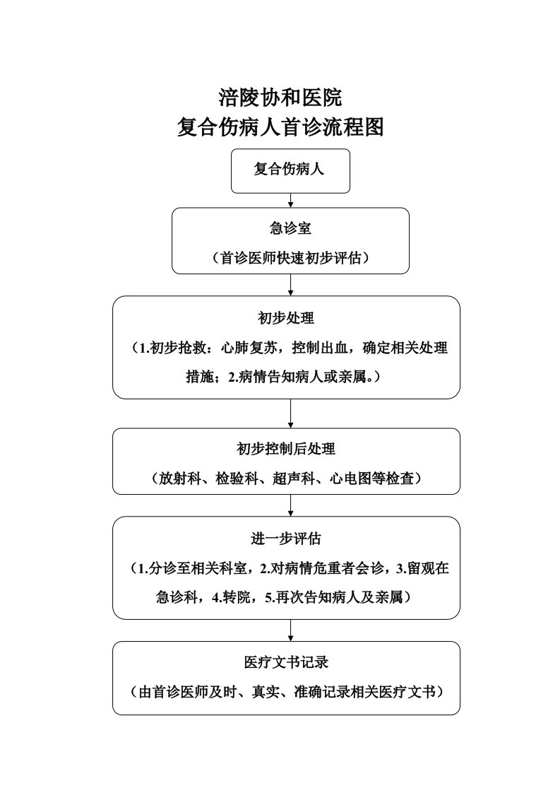 涪陵协和医院复合伤病人首诊流程图