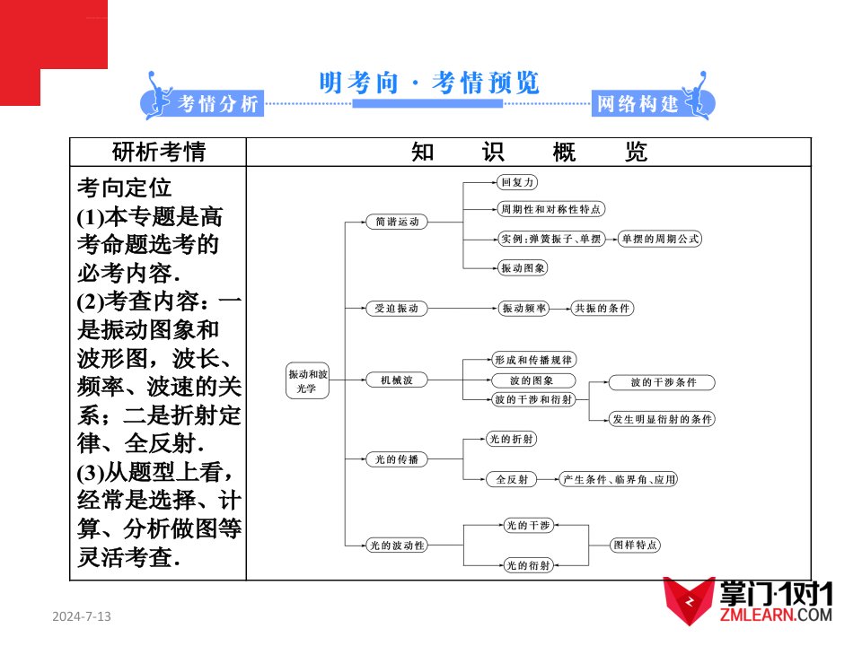 知识点15振动和波光学ppt课件