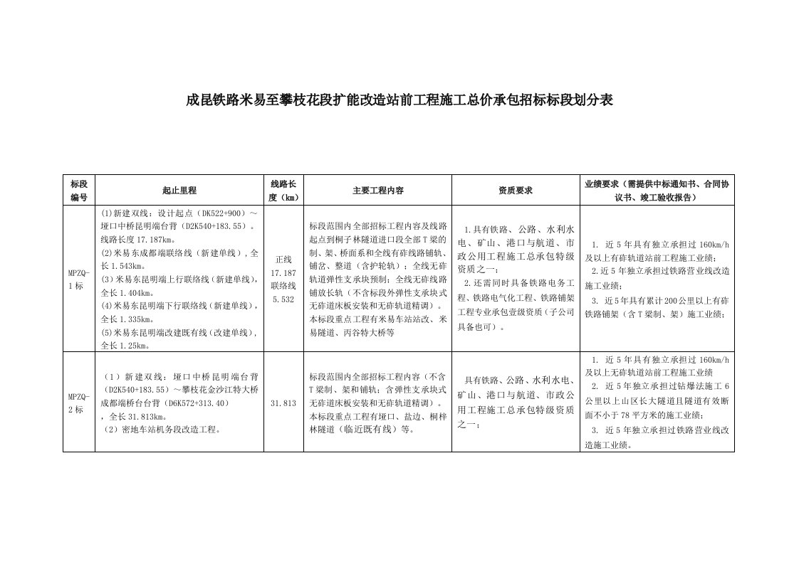 成昆铁路米易至攀枝花段扩能改造站前工程标段划分表