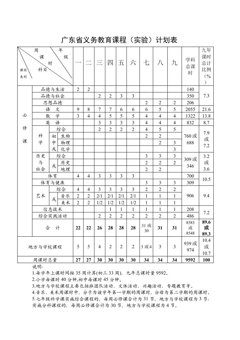 广东省义务教育课程计划表模板)