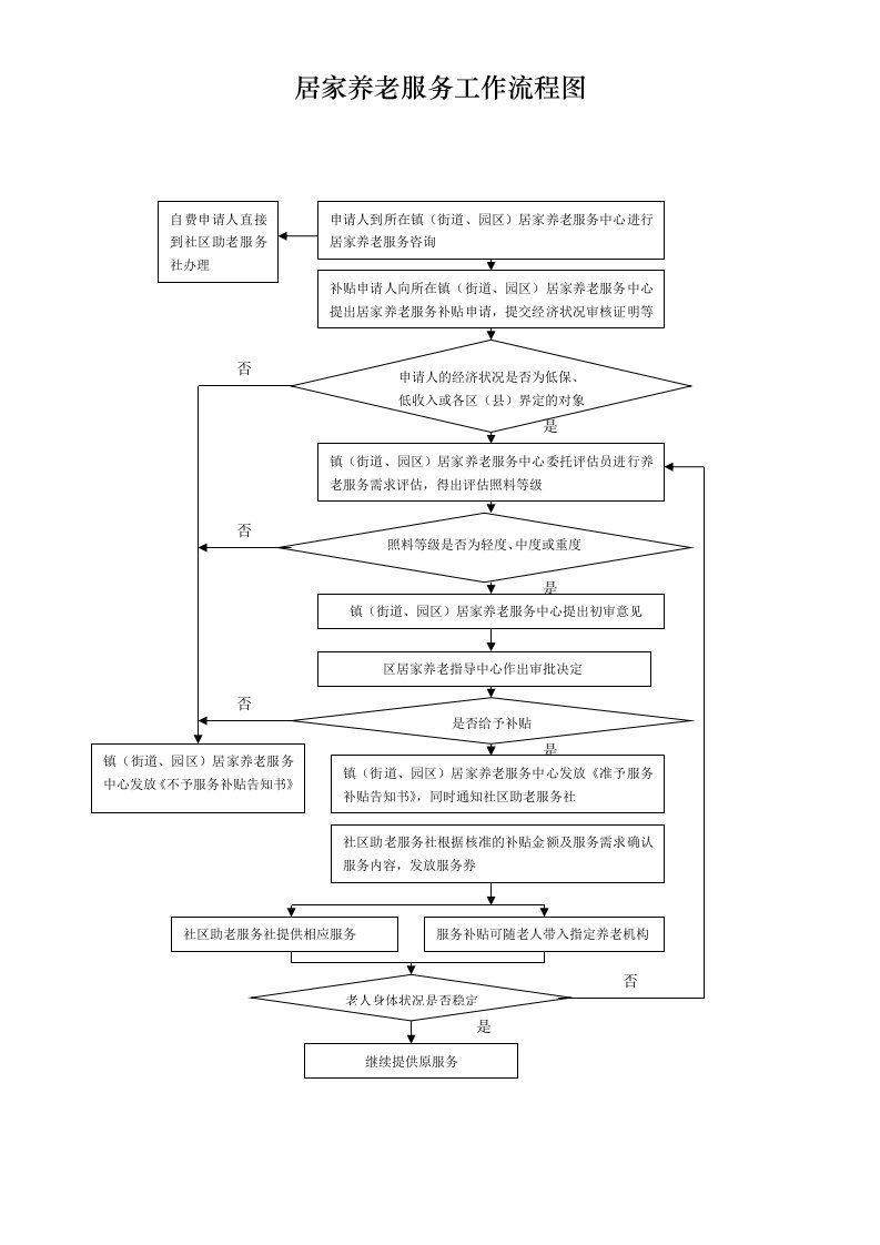 居家养老服务工作流程图