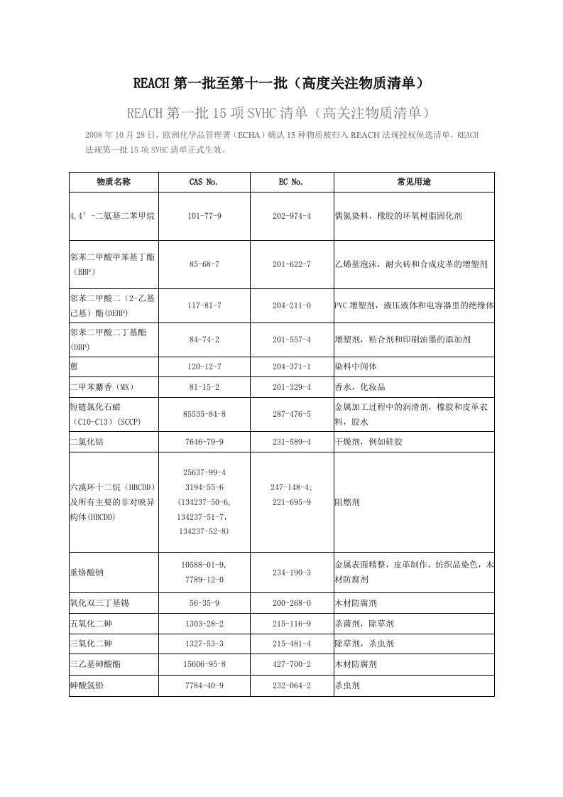 REACH-2014-6-16-第一批至第十一批(高度关注物质清单)(共155项)（精选）