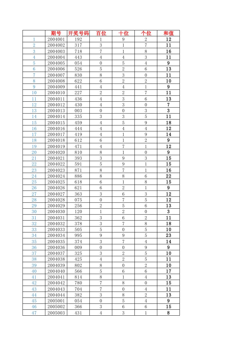 体彩排列三2004年-2018年开奖数据(5056期)