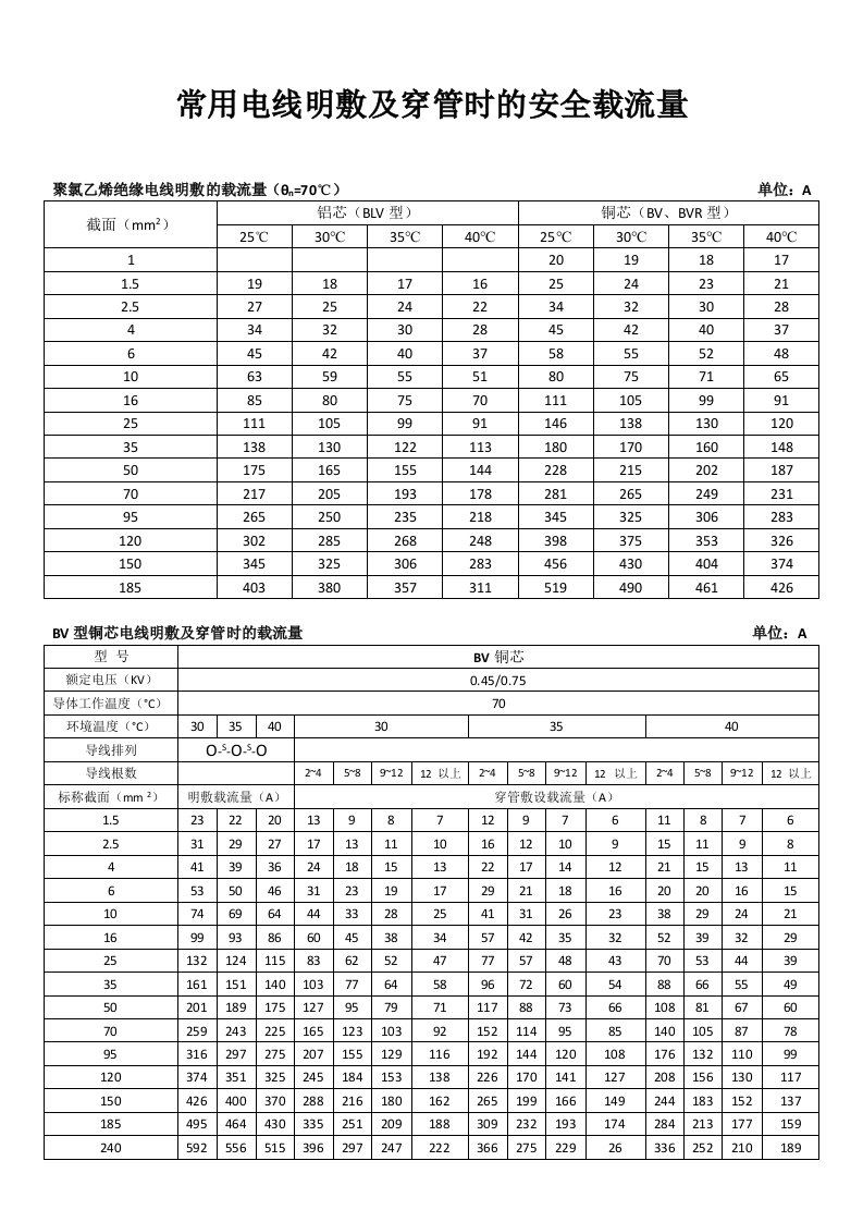 常用电线明敷及穿管时的安全载流量