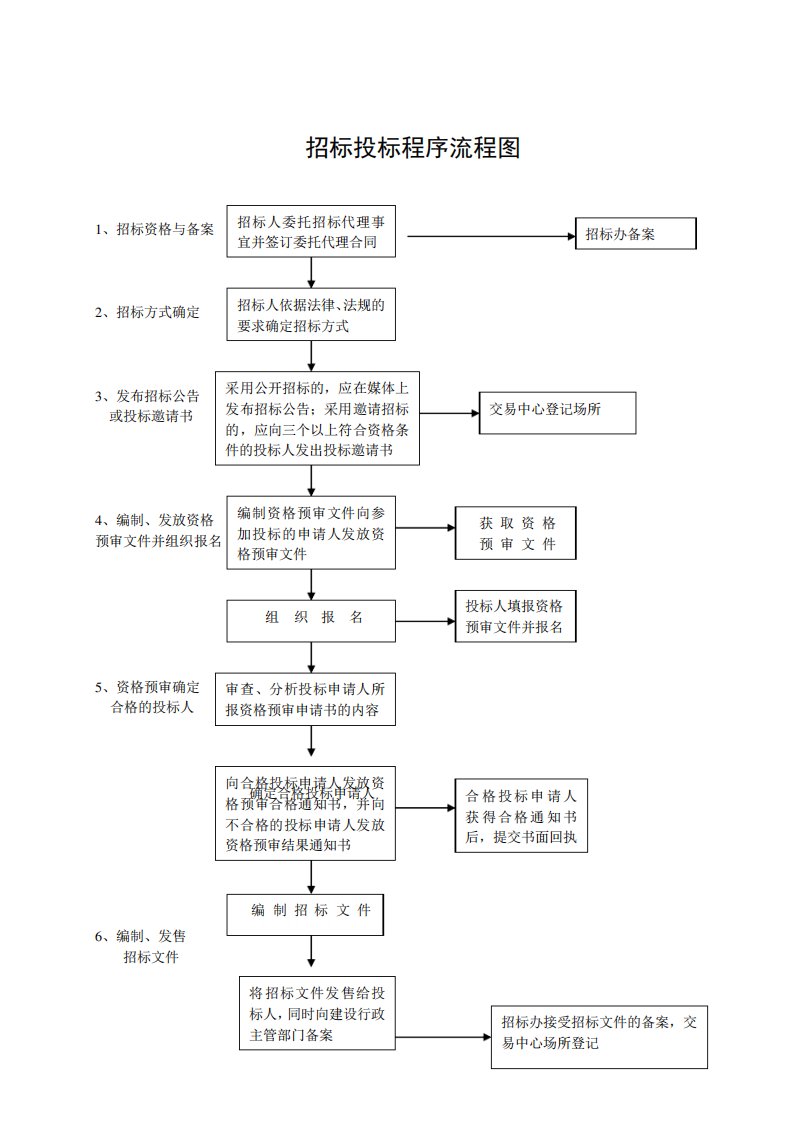 招标投标程序流程图