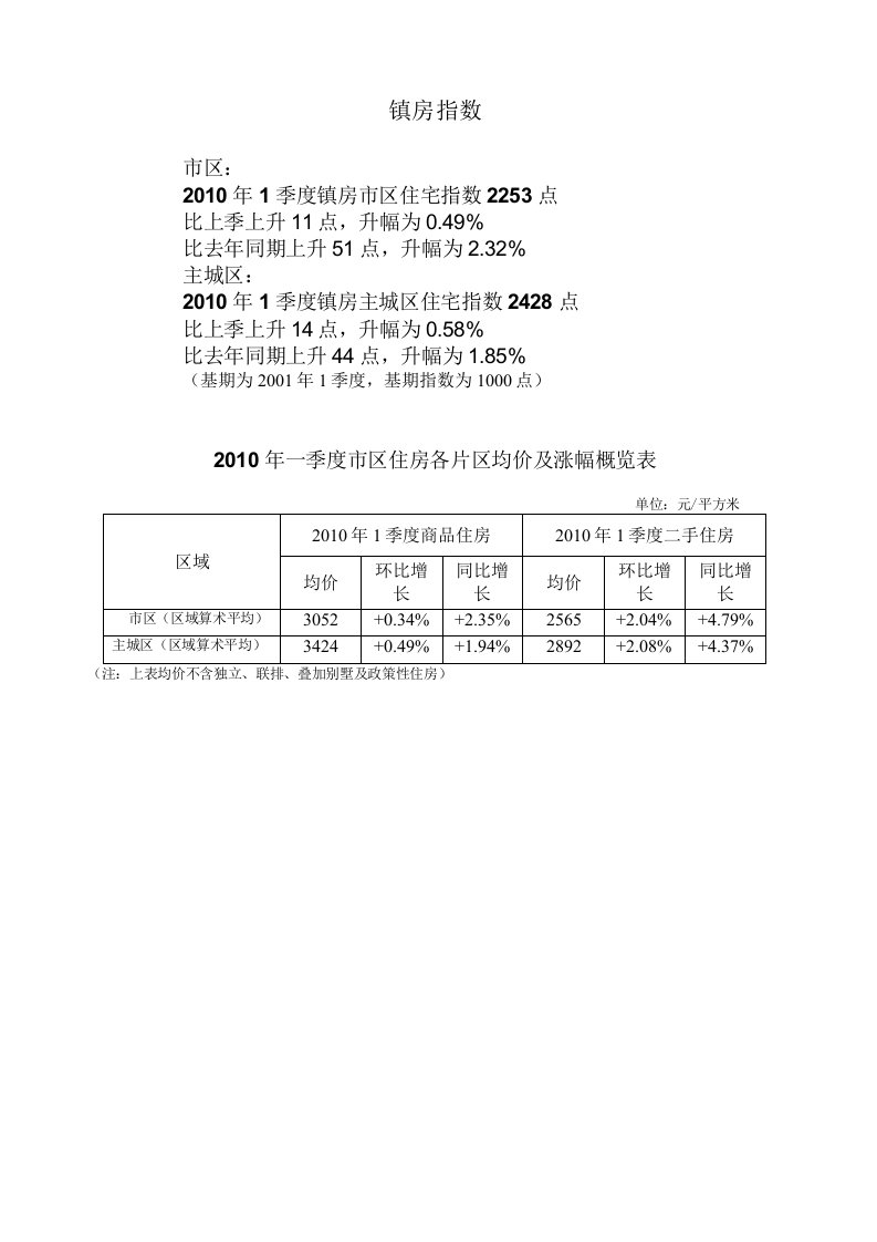 镇江市房地产市场分析报告