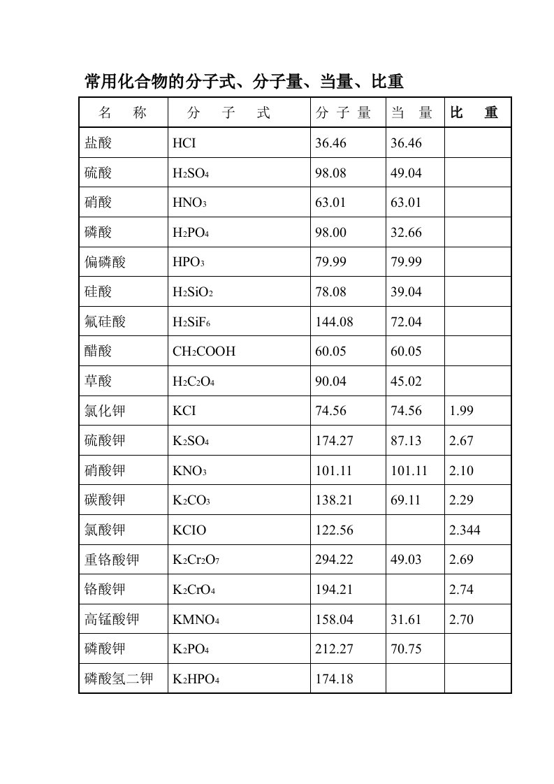 常用化合物的分子式、分子量、当量、比重