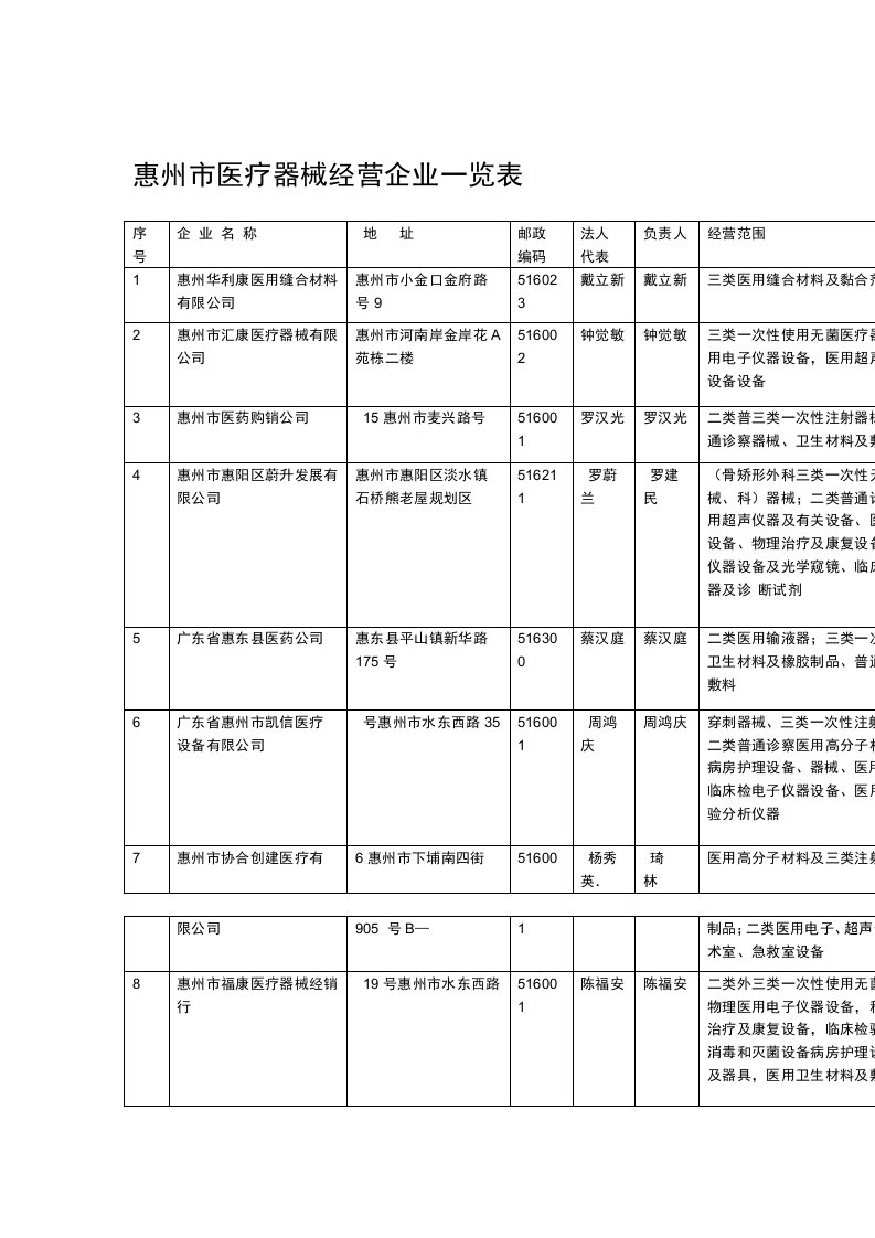 惠州市医疗器械经营企业一览表