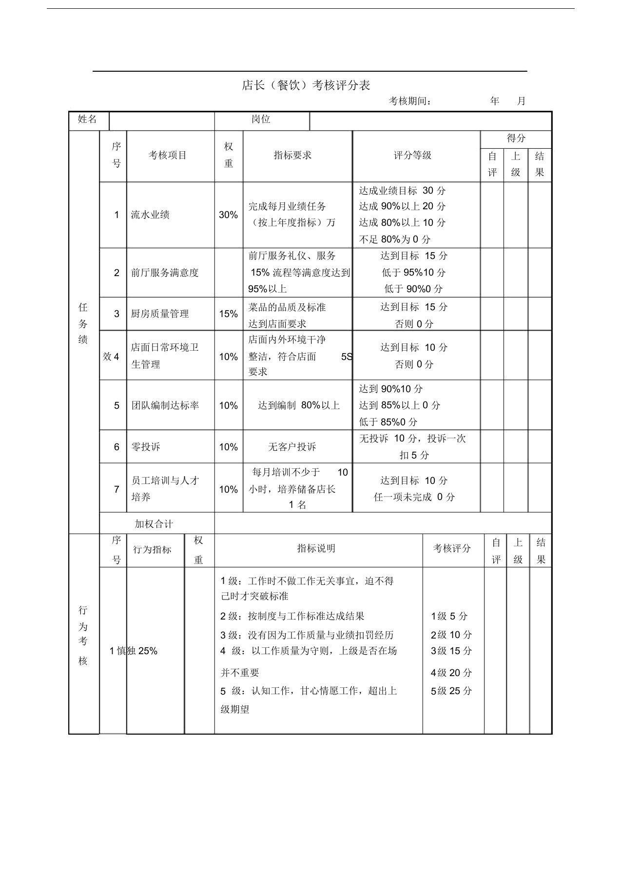 店长(餐饮)绩效考核表