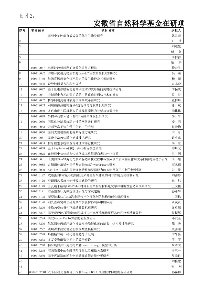 项目管理-安徽省自然科学基金在研项目