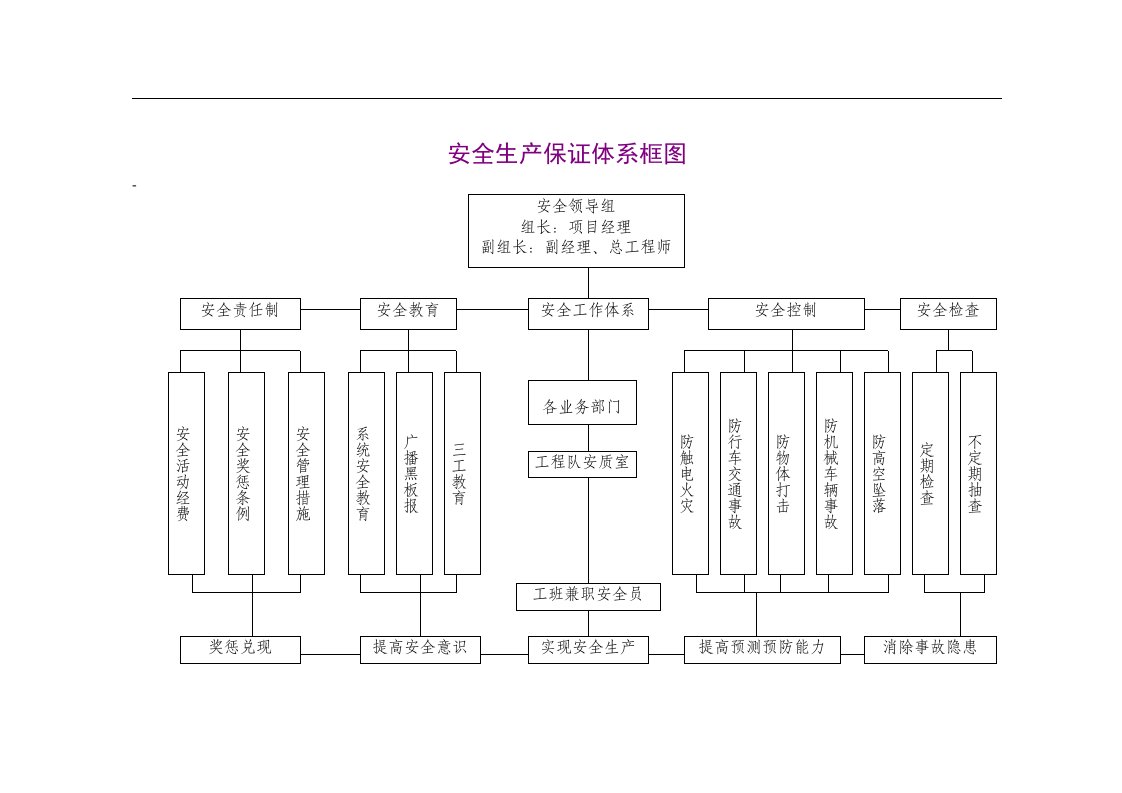 建筑资料-安全生产保证体系框图