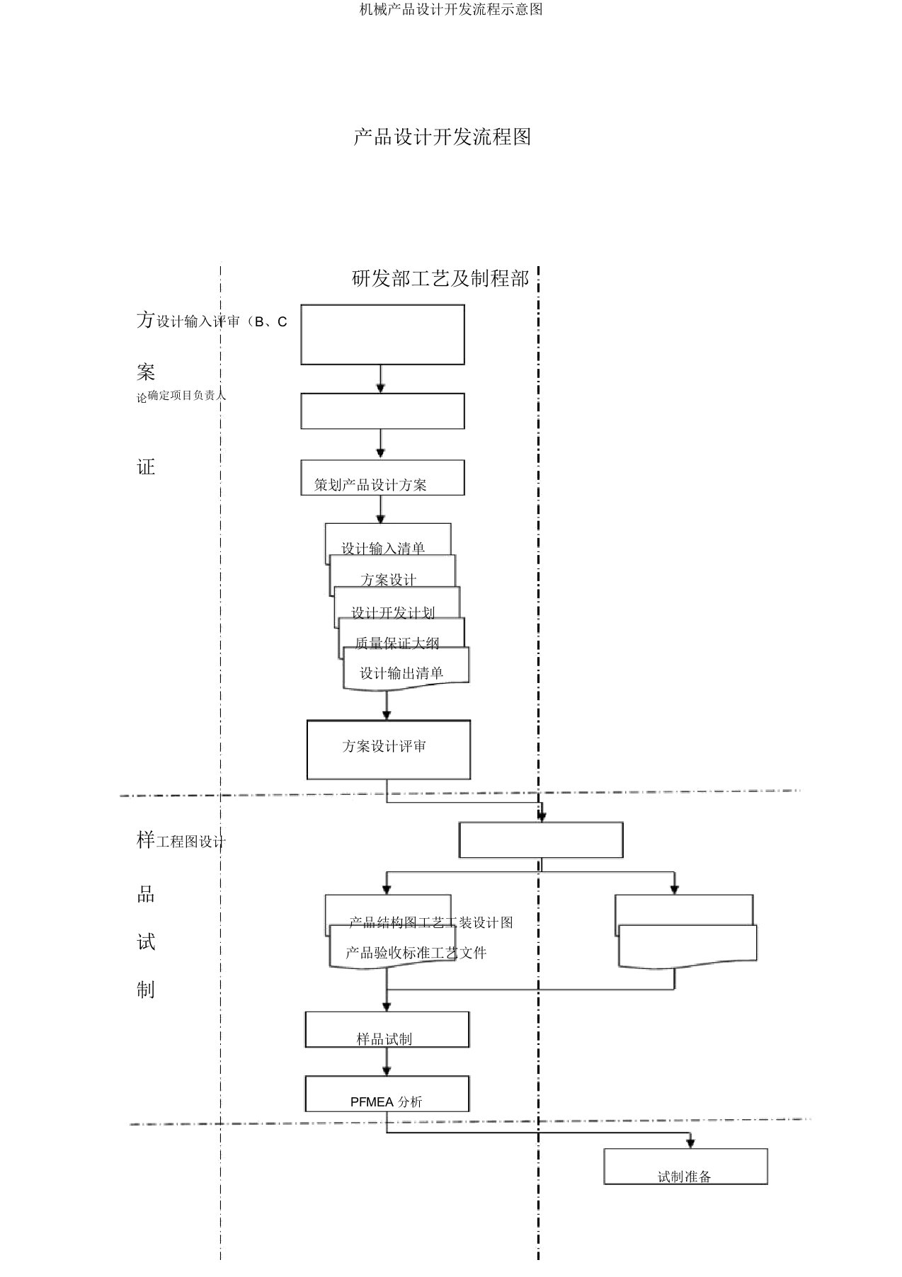 机械产品设计开发流程示意图