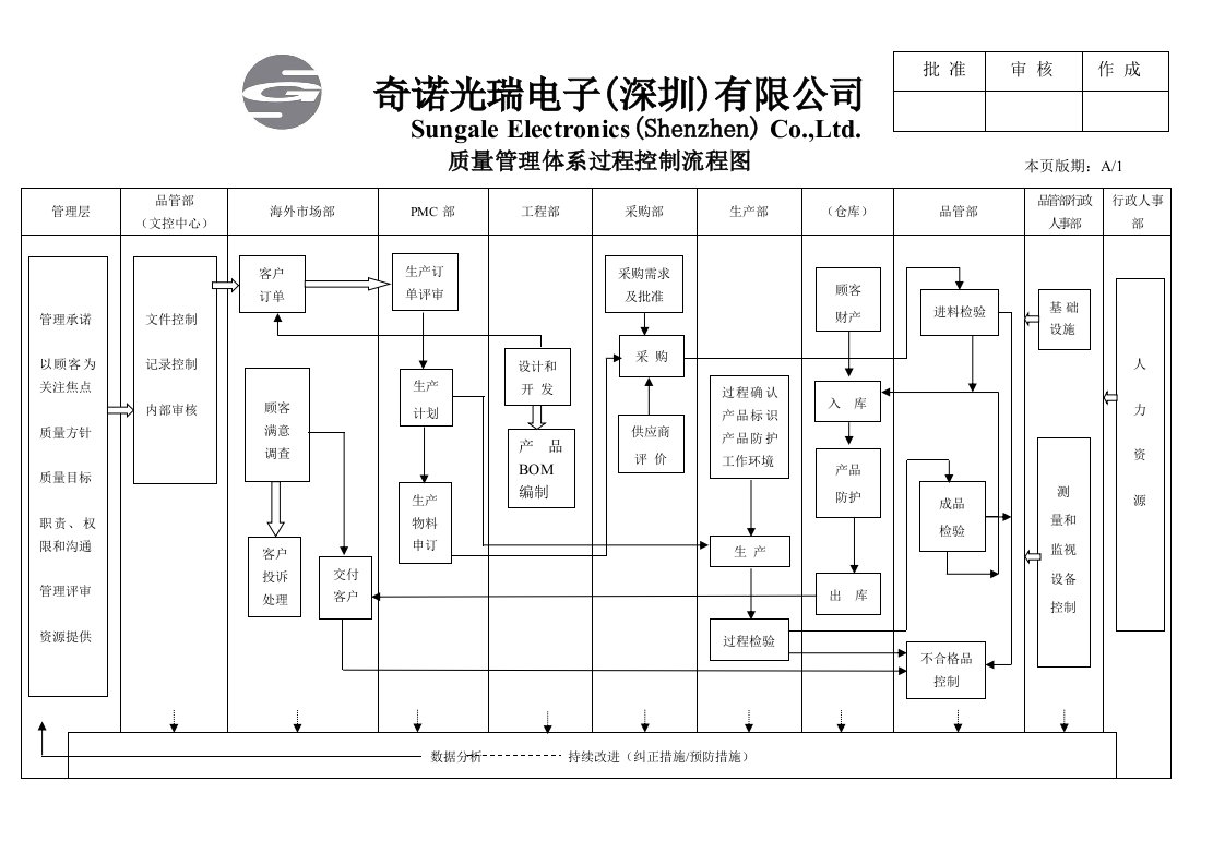 质量管理体系过程控制流程图-A-1版