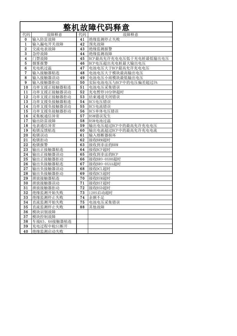 充电桩整机故障代码释意