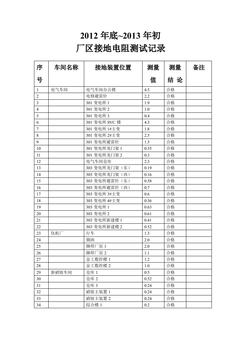 厂区接地电阻测试记录