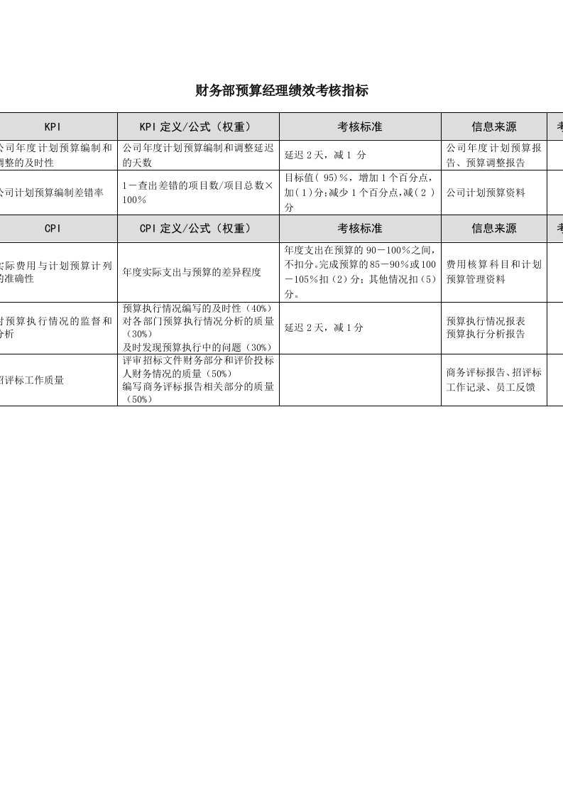 财务部预算经理绩效考核指标